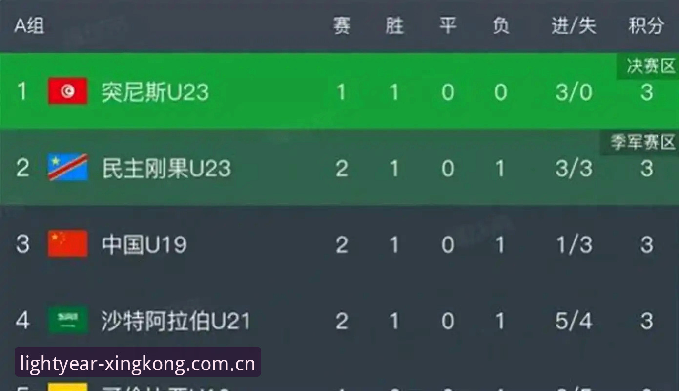 U19国足土伦杯0-3完败突尼斯 星空体育平台赛事数据见证全程苦战